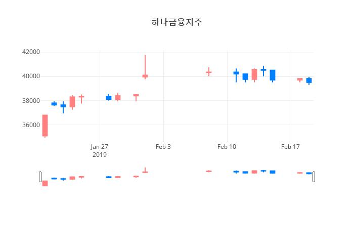 ▲일주일간 하나금융지주 등락률 변화