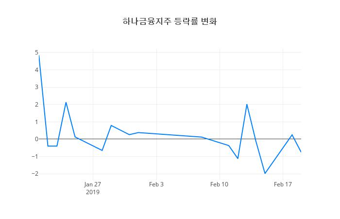 ▲하나금융지주거래량정보