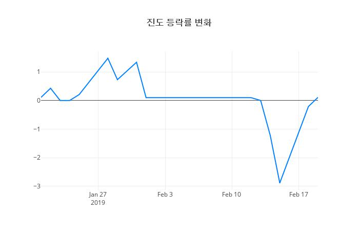 ▲진도거래량정보