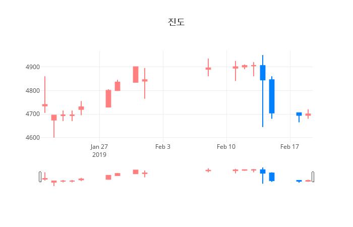▲일주일간 진도 등락률 변화