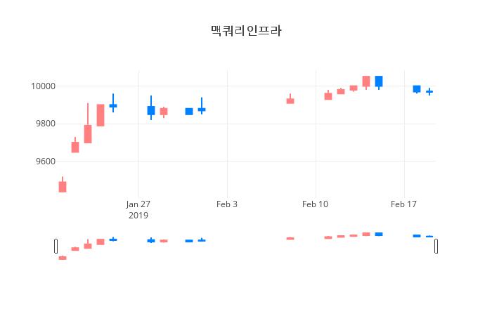 ▲일주일간 맥쿼리인프라 등락률 변화