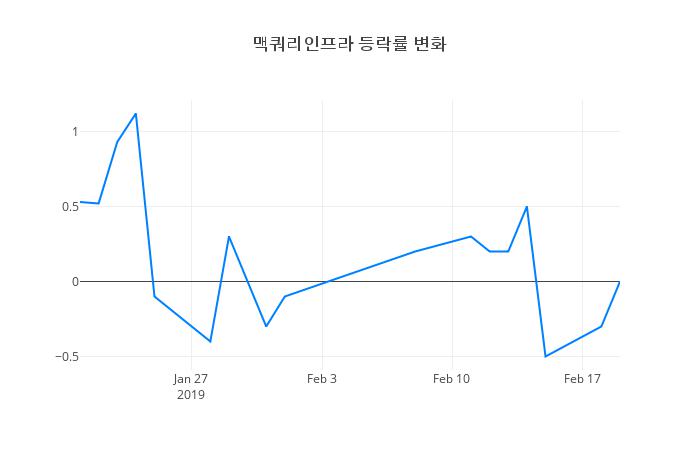 ▲맥쿼리인프라거래량정보