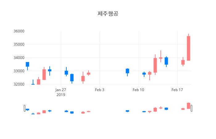 ▲일주일간 제주항공 등락률 변화