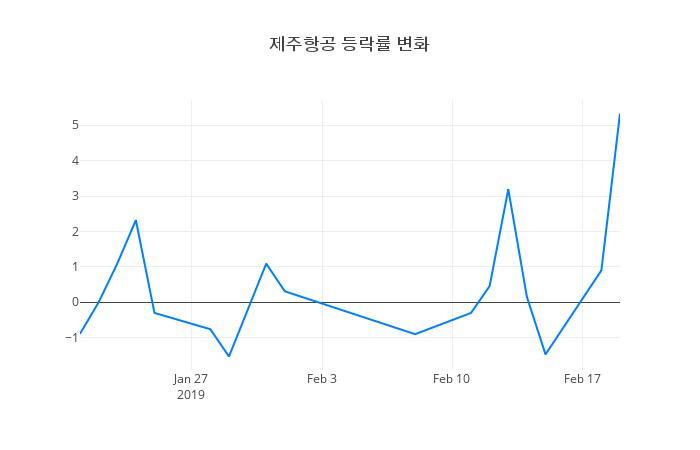 ▲제주항공거래량정보