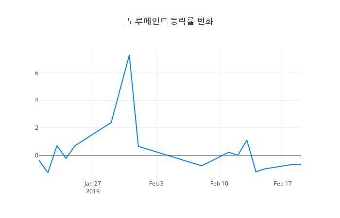 ▲노루페인트거래량정보