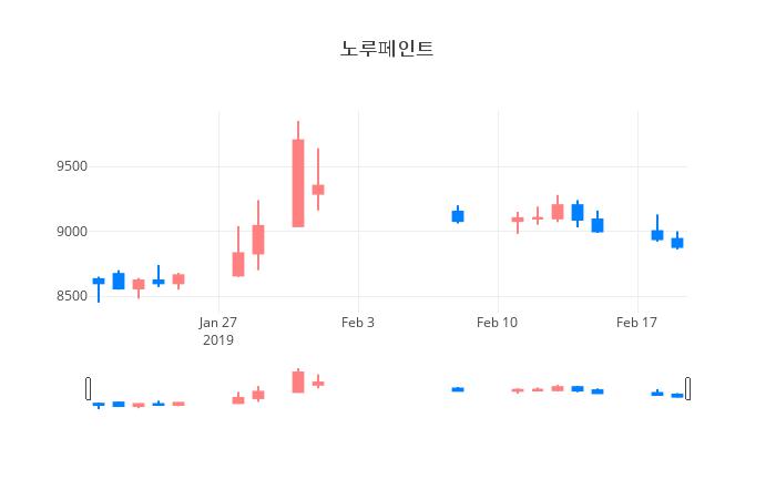 ▲일주일간 노루페인트 등락률 변화