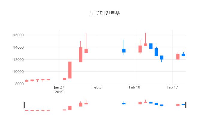 ▲일주일간 노루페인트우 등락률 변화