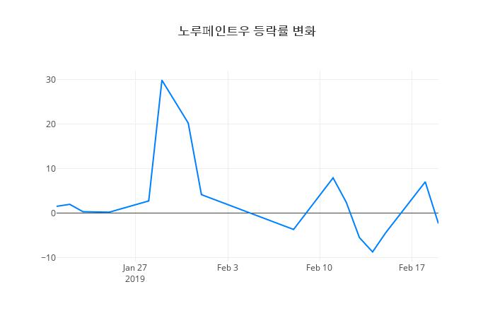 ▲노루페인트우거래량정보