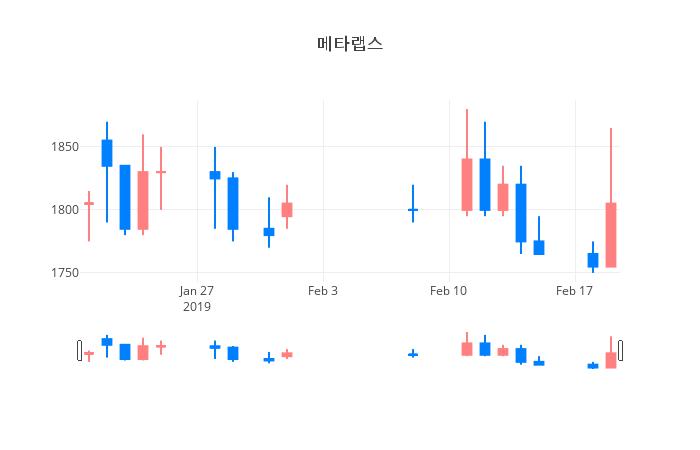 ▲일주일간 메타랩스 등락률 변화