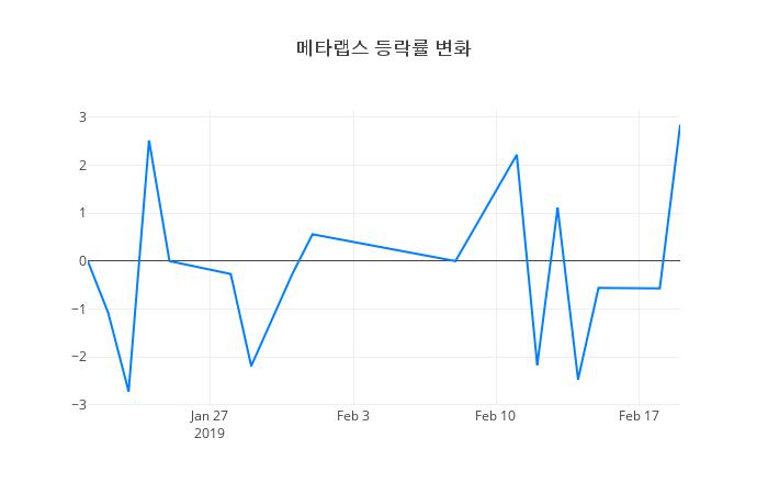 ▲메타랩스거래량정보