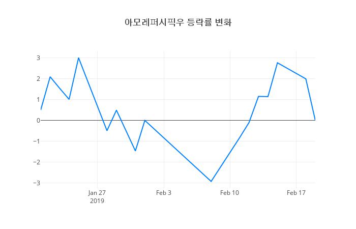 ▲아모레퍼시픽우거래량정보