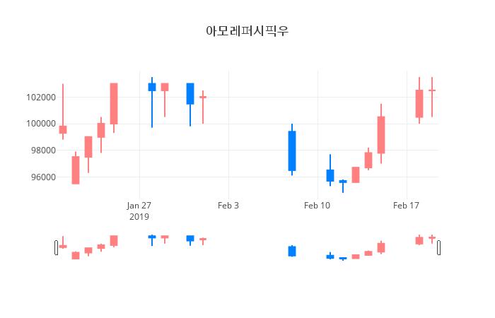 ▲일주일간 아모레퍼시픽우 등락률 변화