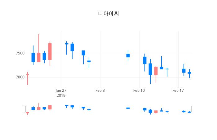 ▲일주일간 디아이씨 등락률 변화