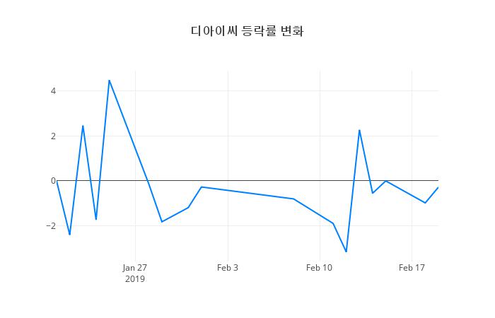 ▲디아이씨거래량정보