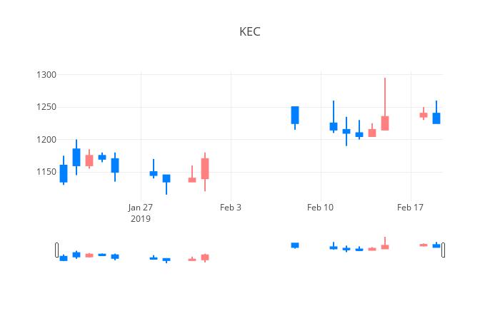 ▲일주일간 KEC 등락률 변화