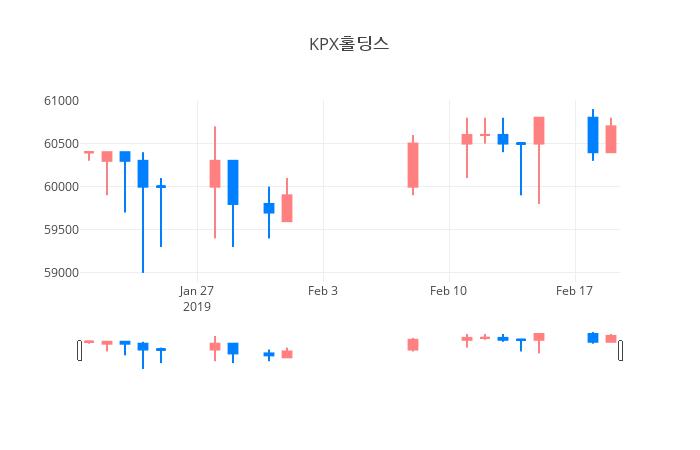 ▲일주일간 KPX홀딩스 등락률 변화