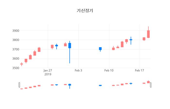 ▲일주일간 기신정기 등락률 변화