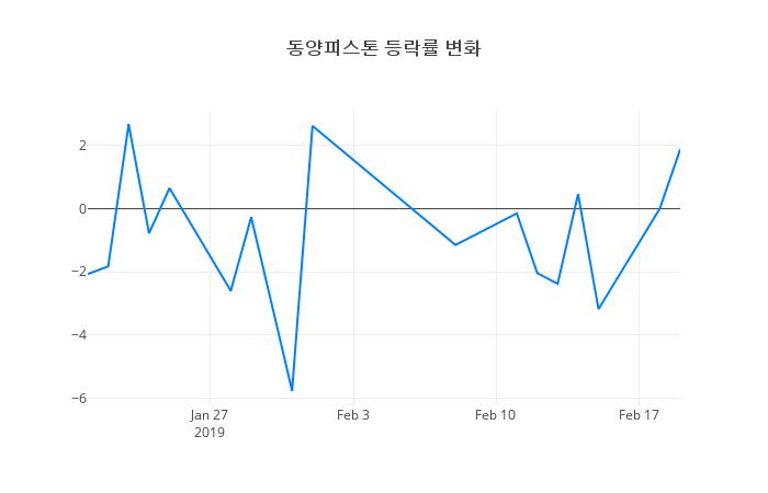 ▲동양피스톤거래량정보