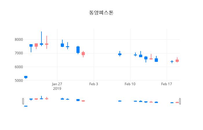 ▲일주일간 동양피스톤 등락률 변화