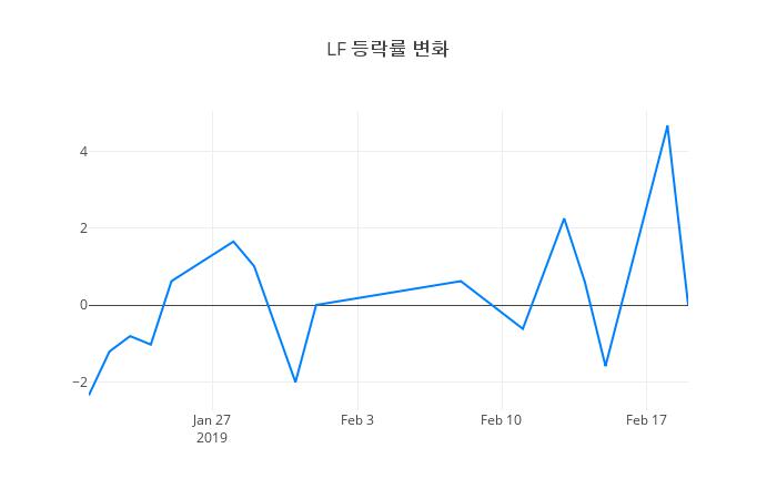 ▲LF거래량정보