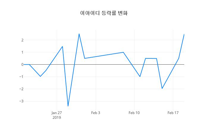 ▲이아이디거래량정보