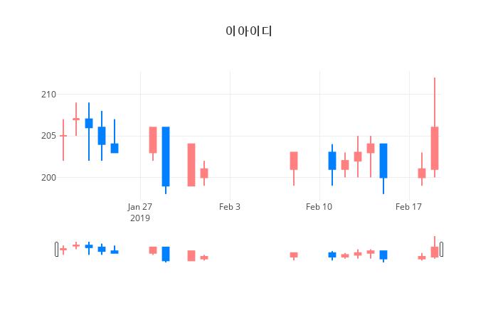 ▲일주일간 이아이디 등락률 변화