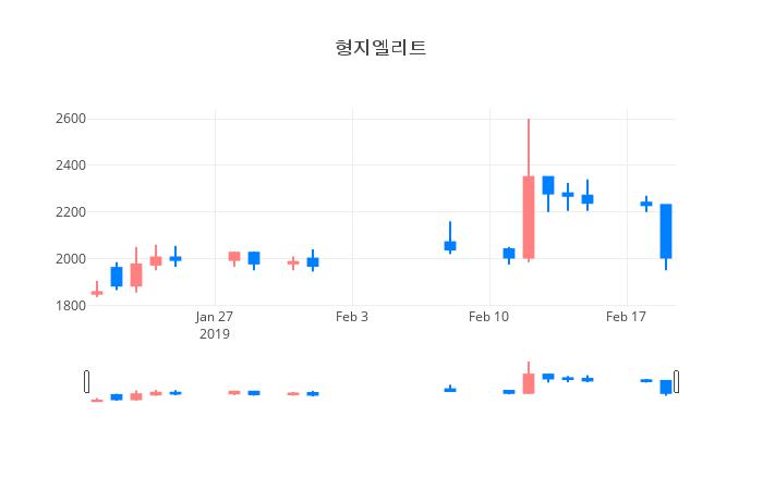 ▲일주일간 형지엘리트 등락률 변화
