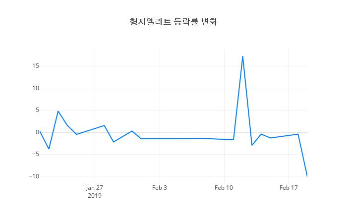 ▲형지엘리트거래량정보
