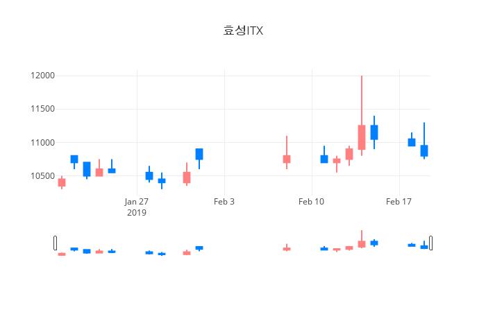 ▲일주일간 효성ITX 등락률 변화
