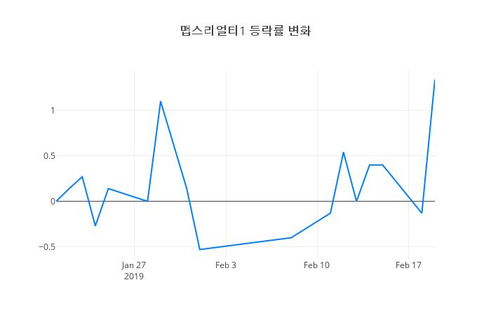 ▲맵스리얼티1거래량정보