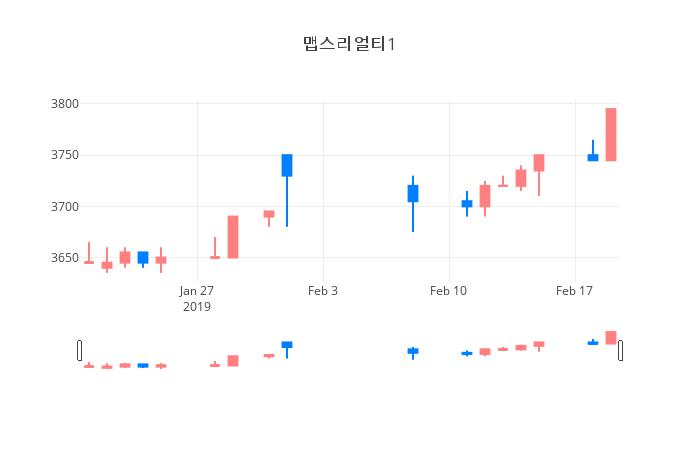▲일주일간 맵스리얼티1 등락률 변화