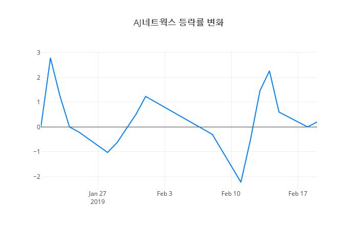 ▲AJ네트웍스거래량정보