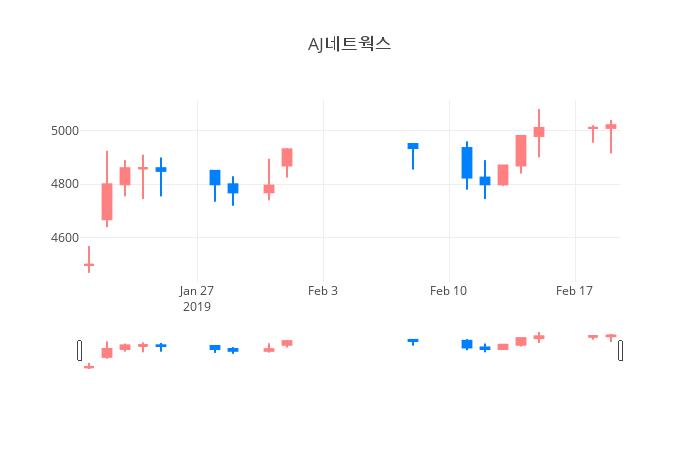 ▲일주일간 AJ네트웍스 등락률 변화