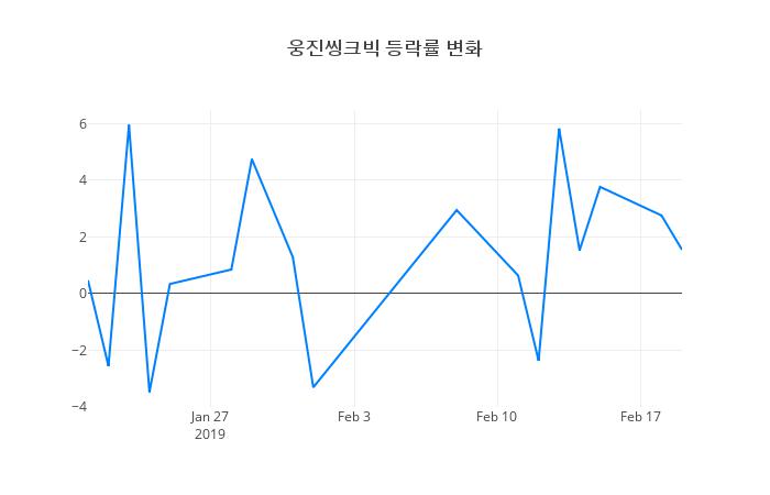 ▲웅진씽크빅거래량정보