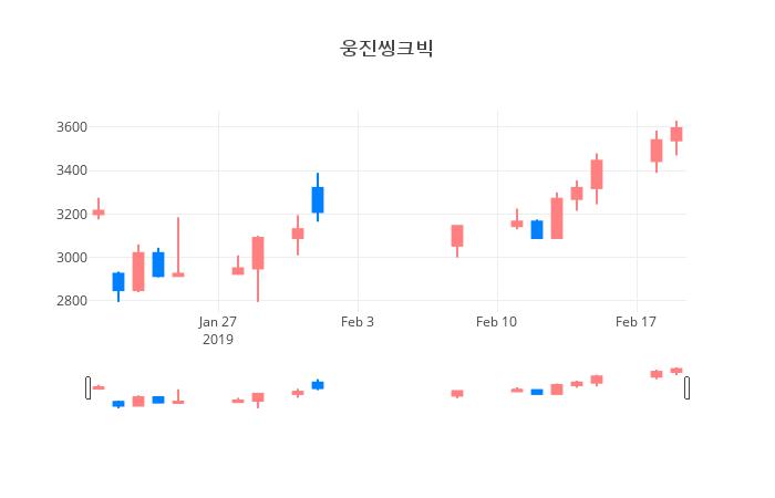 ▲일주일간 웅진씽크빅 등락률 변화