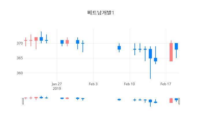▲일주일간 베트남개발1 등락률 변화