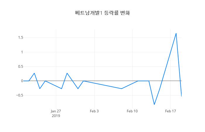 ▲베트남개발1거래량정보