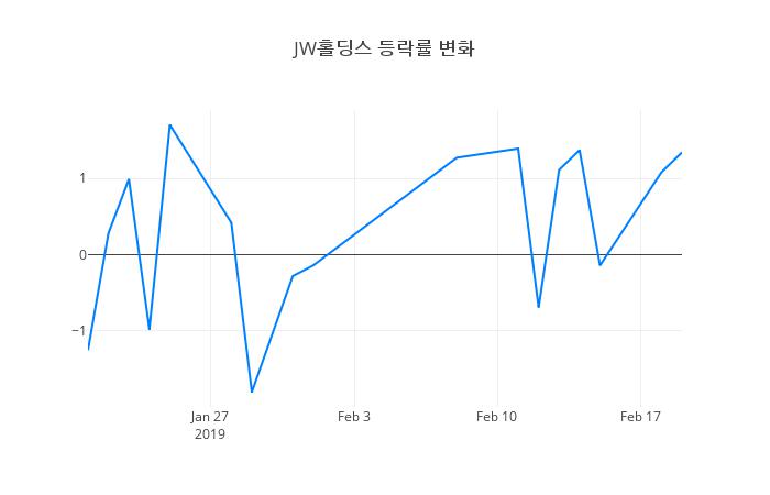 ▲JW홀딩스거래량정보