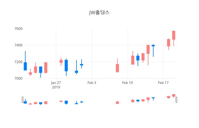 ▲일주일간 JW홀딩스 등락률 변화