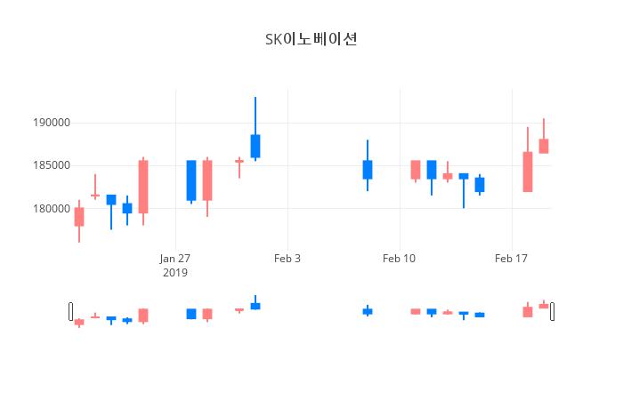 ▲일주일간 SK이노베이션 등락률 변화