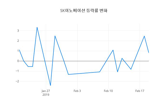 ▲SK이노베이션거래량정보
