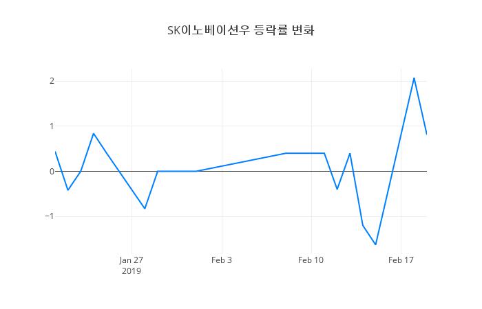 ▲SK이노베이션우거래량정보