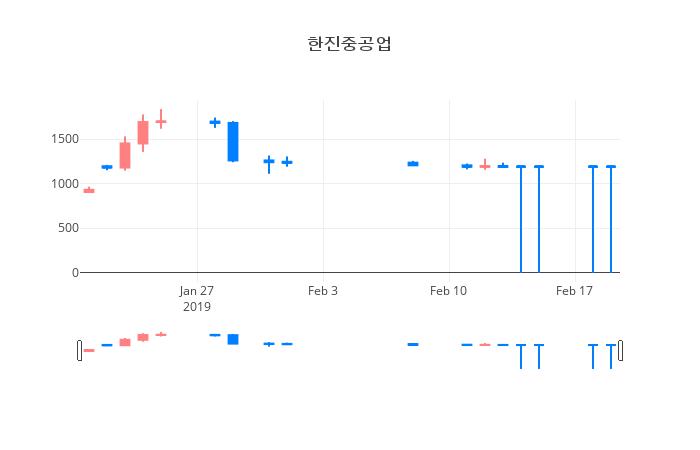 ▲일주일간 한진중공업 등락률 변화