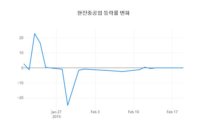 ▲한진중공업거래량정보