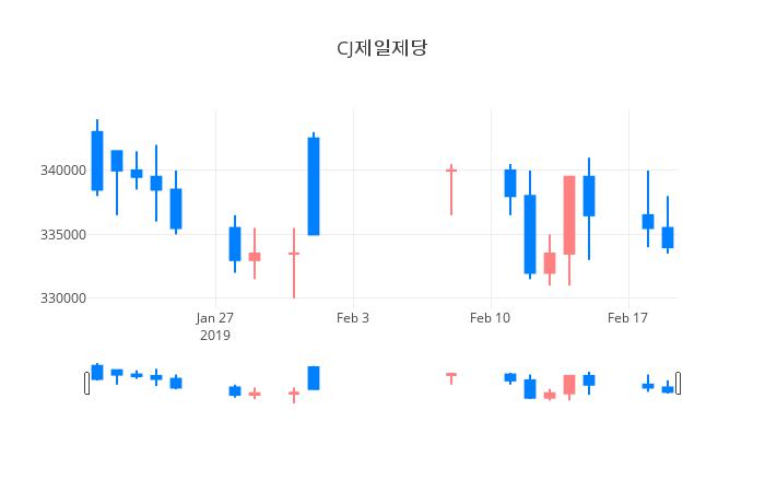 ▲일주일간 CJ제일제당 등락률 변화