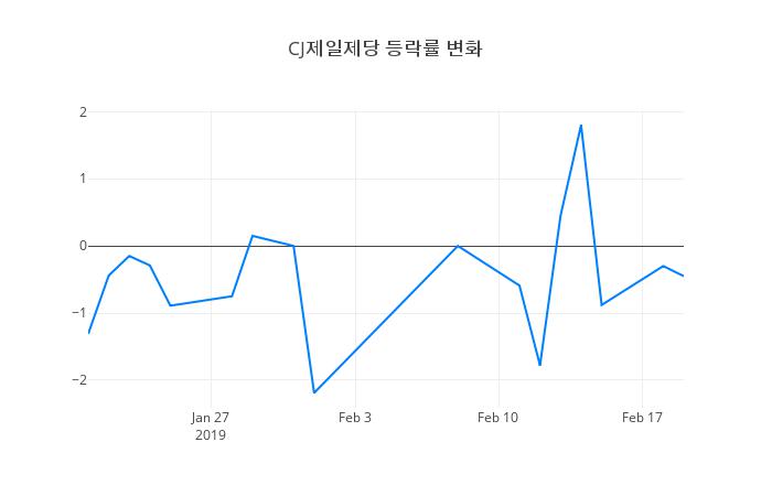 ▲CJ제일제당거래량정보