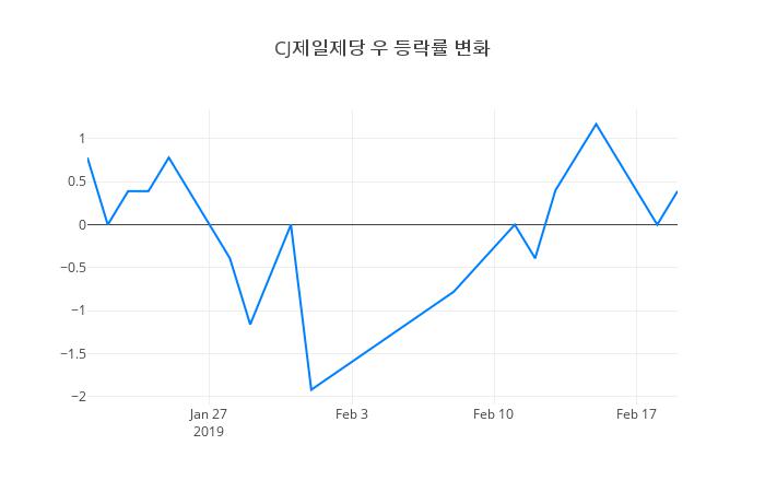 ▲CJ제일제당 우거래량정보