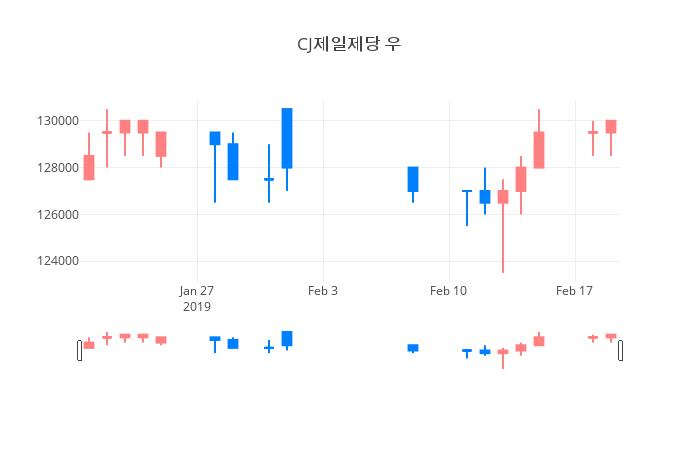 ▲일주일간 CJ제일제당 우 등락률 변화