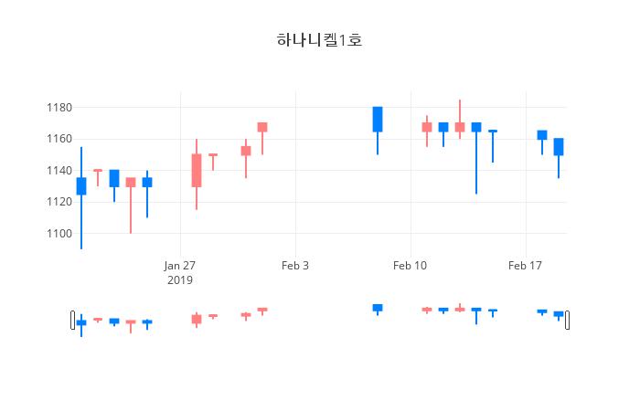 ▲일주일간 하나니켈1호 등락률 변화