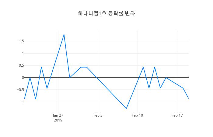▲하나니켈1호거래량정보